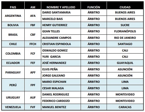 Rbitros Convocados Para Las Eliminatorias De Futsal Conmebol