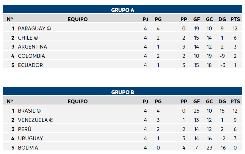Já estão definidos os grupos da CONMEBOL Copa América Beach Soccer