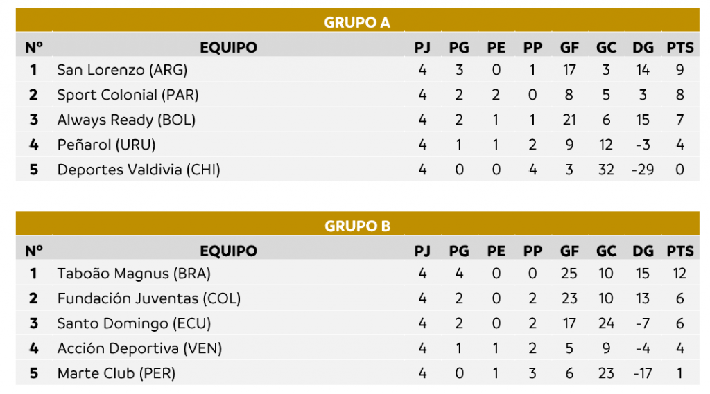 Completo o quadro das Semifinais na CONMEBOL Libertadores Feminina