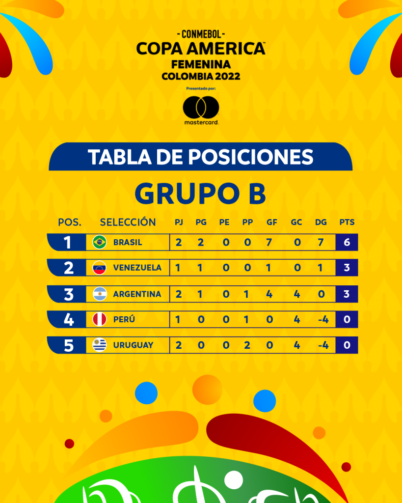 Colombia Y Brasil Lideran Los Grupos A Y B – CONMEBOL