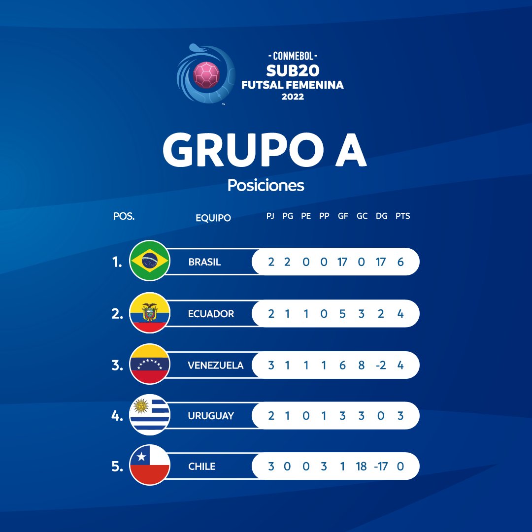 Tres selecciones festejan sus primeros triunfos en la CONMEBOL Sub20