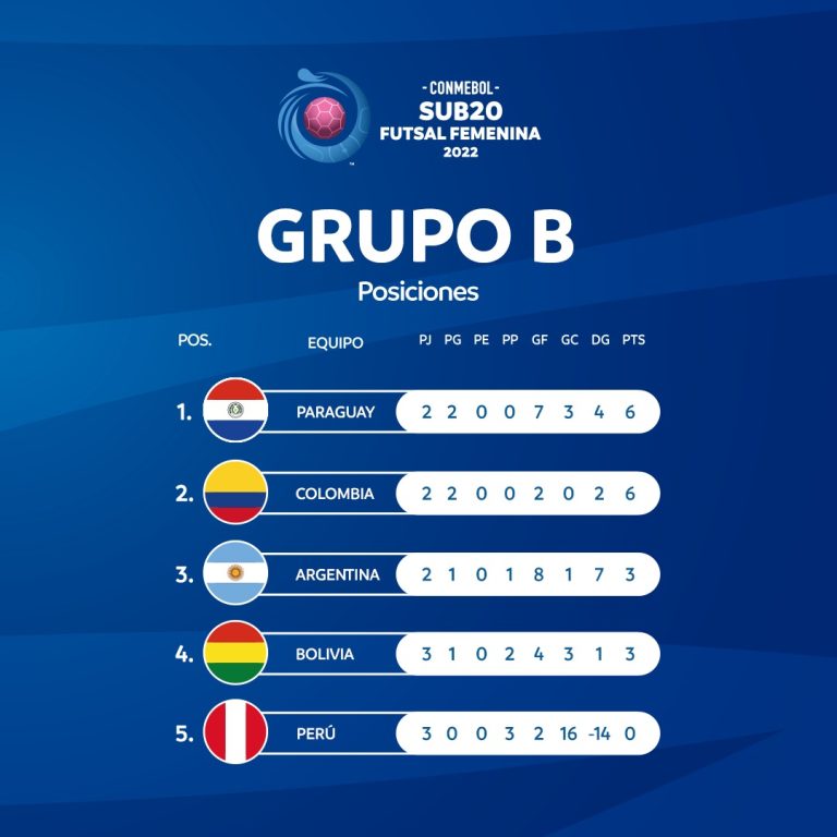 Tres selecciones festejan sus primeros triunfos en la CONMEBOL Sub20