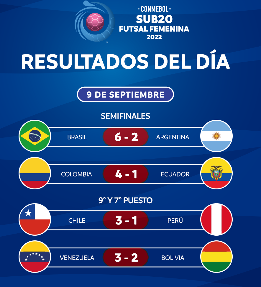 ganado Puerto marítimo Perezoso Brasil y Colombia definirán al campeón de la CONMEBOL Sub20 Futsal Femenina  2022 - CONMEBOL
