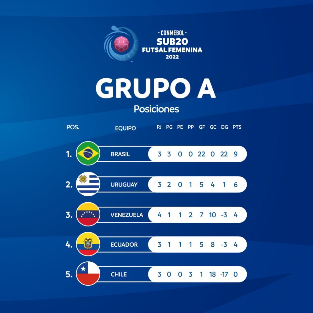 Brasil é o primeiro classificado para a Fase Final da CONMEBOL Sub