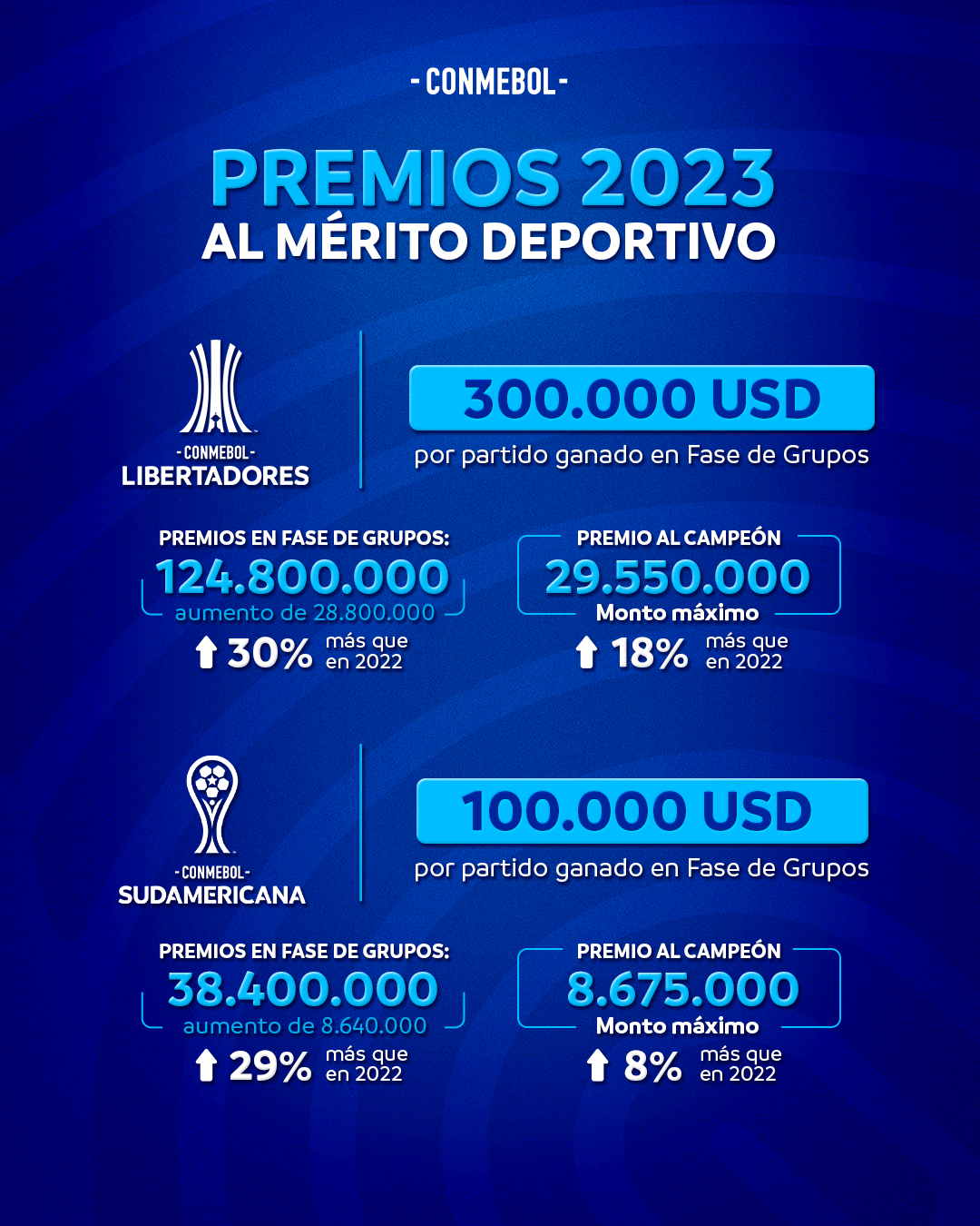 Premios al mérito deportivo por partido ganado USD 300.000 en Libertadores y USD 100.000 en