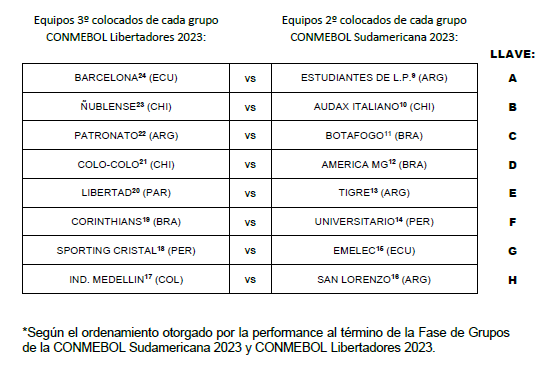 Regulamento em caso de empate na Fase de Grupos - CONMEBOL