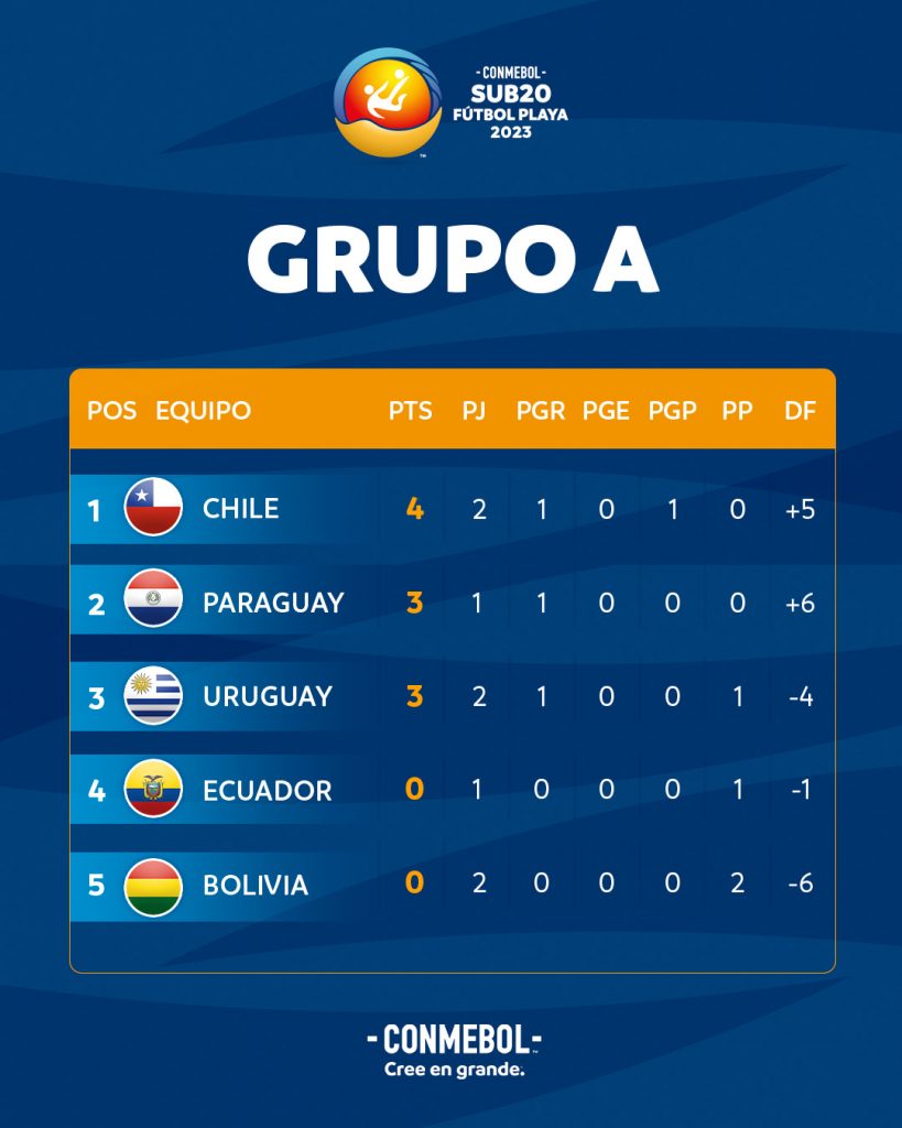 Así terminó la tercera fecha del CONMEBOL Sub 20 Fútbol Playa - Chile 2023