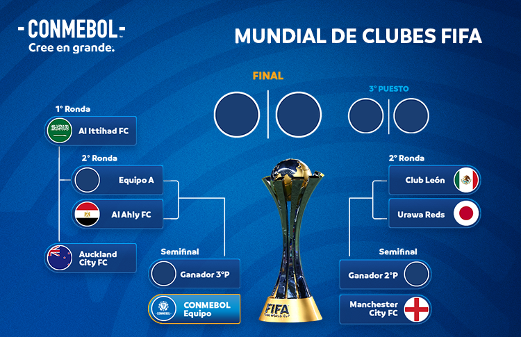 O futuro campeão da CONMEBOL Libertadores já conhece o rumo ao Mundial de  Clubes - CONMEBOL