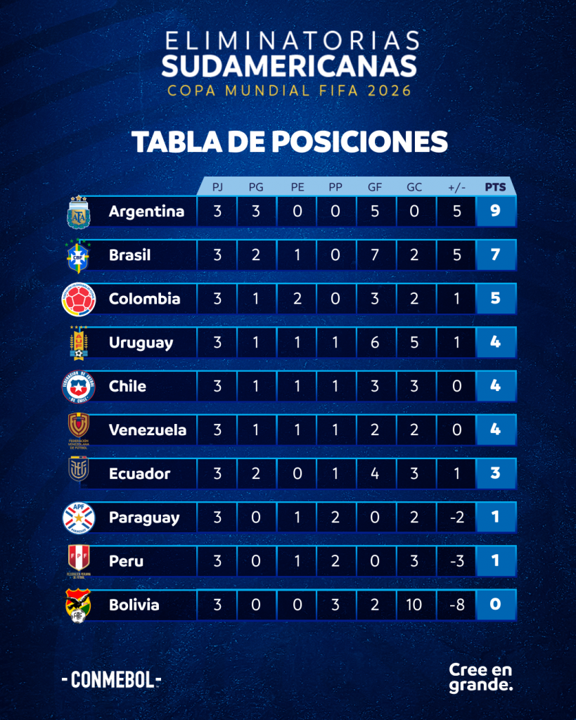 Los datos de una Fecha 4 que promete emociones CONMEBOL