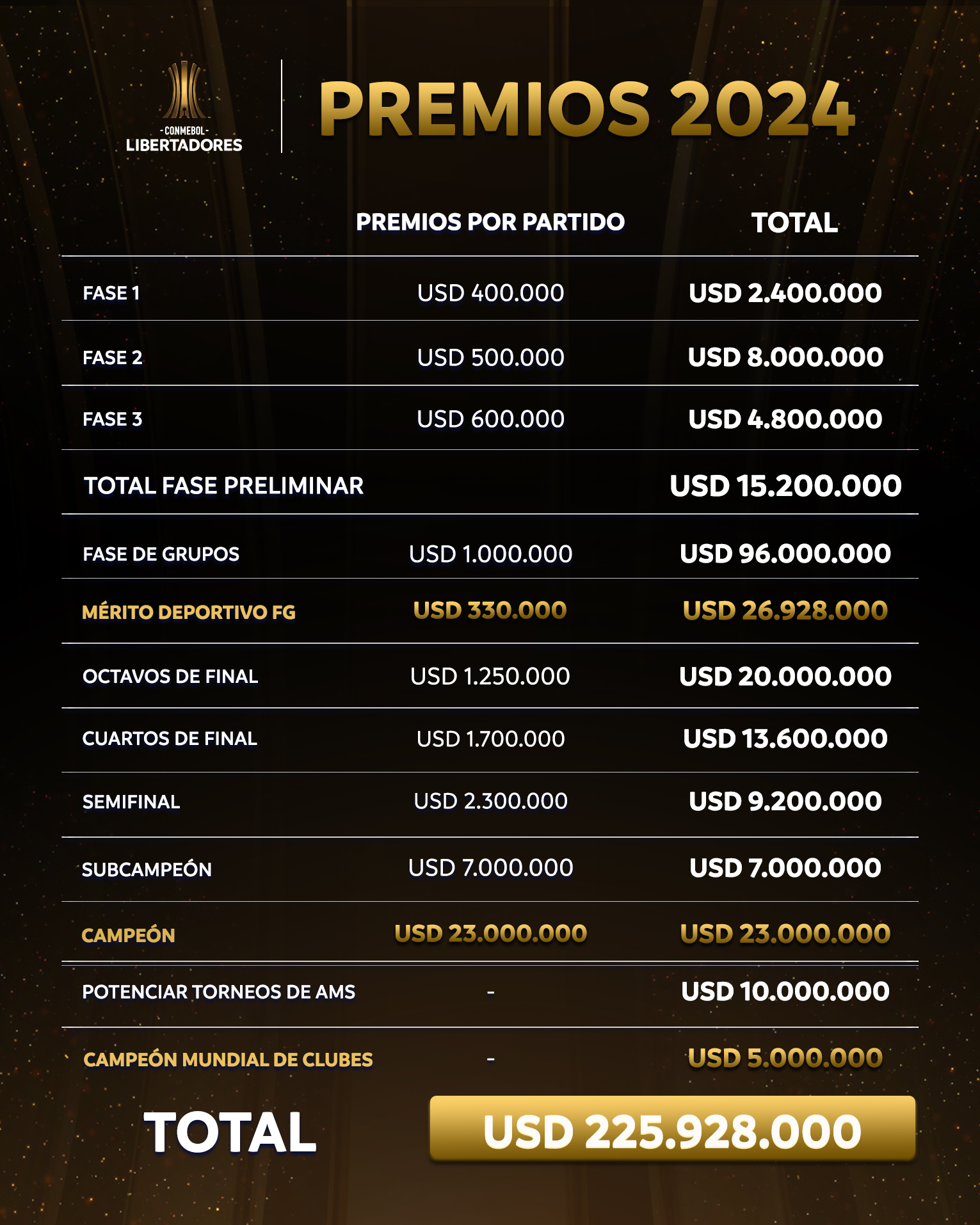 En la Final de la CONMEBOL Libertadores 2024, el campeón será el mejor