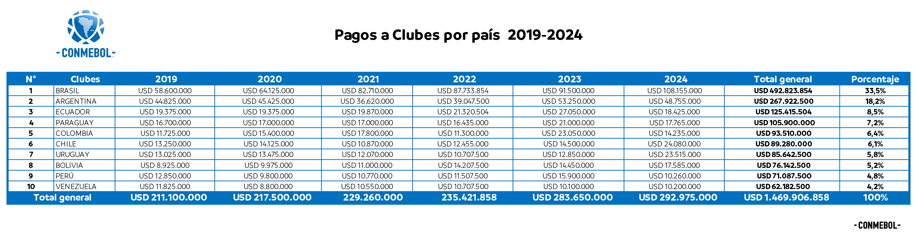 Evolución de los aportes en torneos de clubes de la CONMEBOL – CONMEBOL